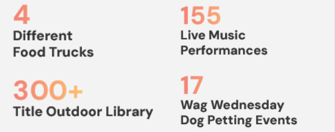 4 different food trucks, 300+ title outdoor library, 155 live music performances, 17 wag wednesday dog petting events